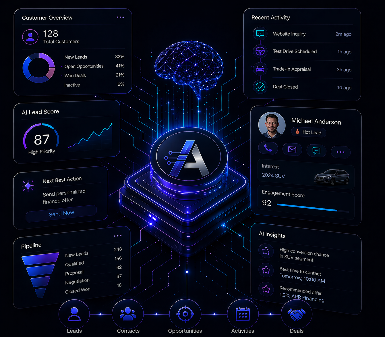 A composed view of a DealerAgentix surface showing customer overview, AI lead scoring, next best action, pipeline, recent activity, and insights.