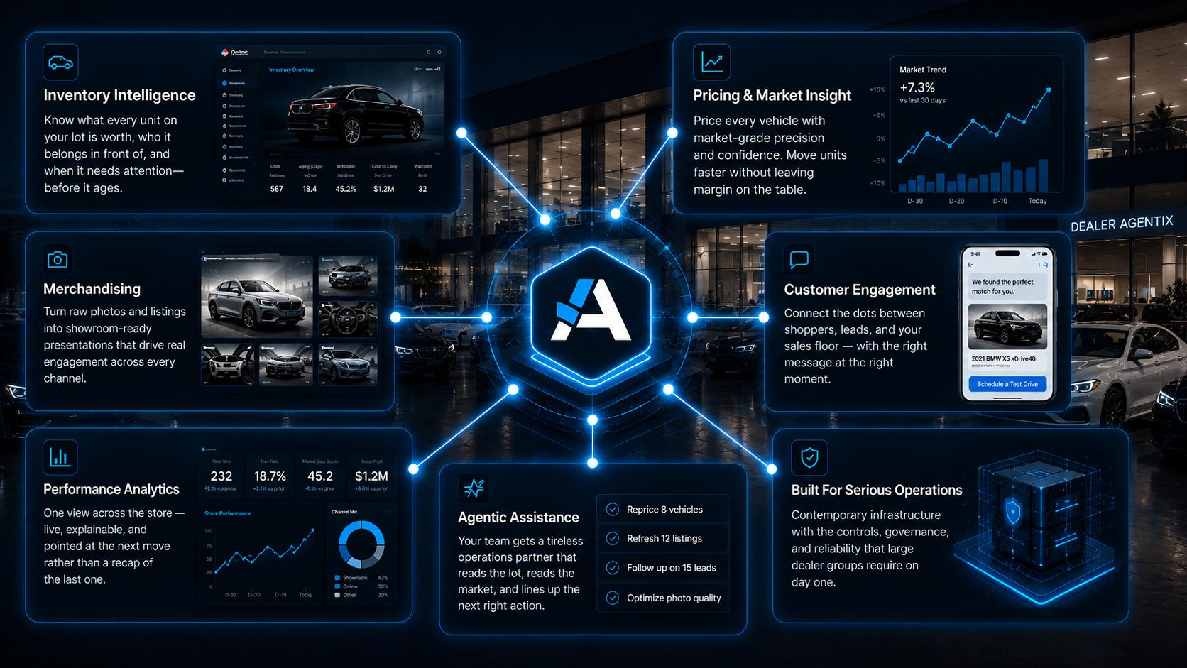 The DealerAgentix system: Inventory Intelligence, Pricing & Market Insight, Merchandising, Customer Engagement, Performance Analytics, Agentic Assistance, and Built For Serious Operations — all connected to one agentic core.